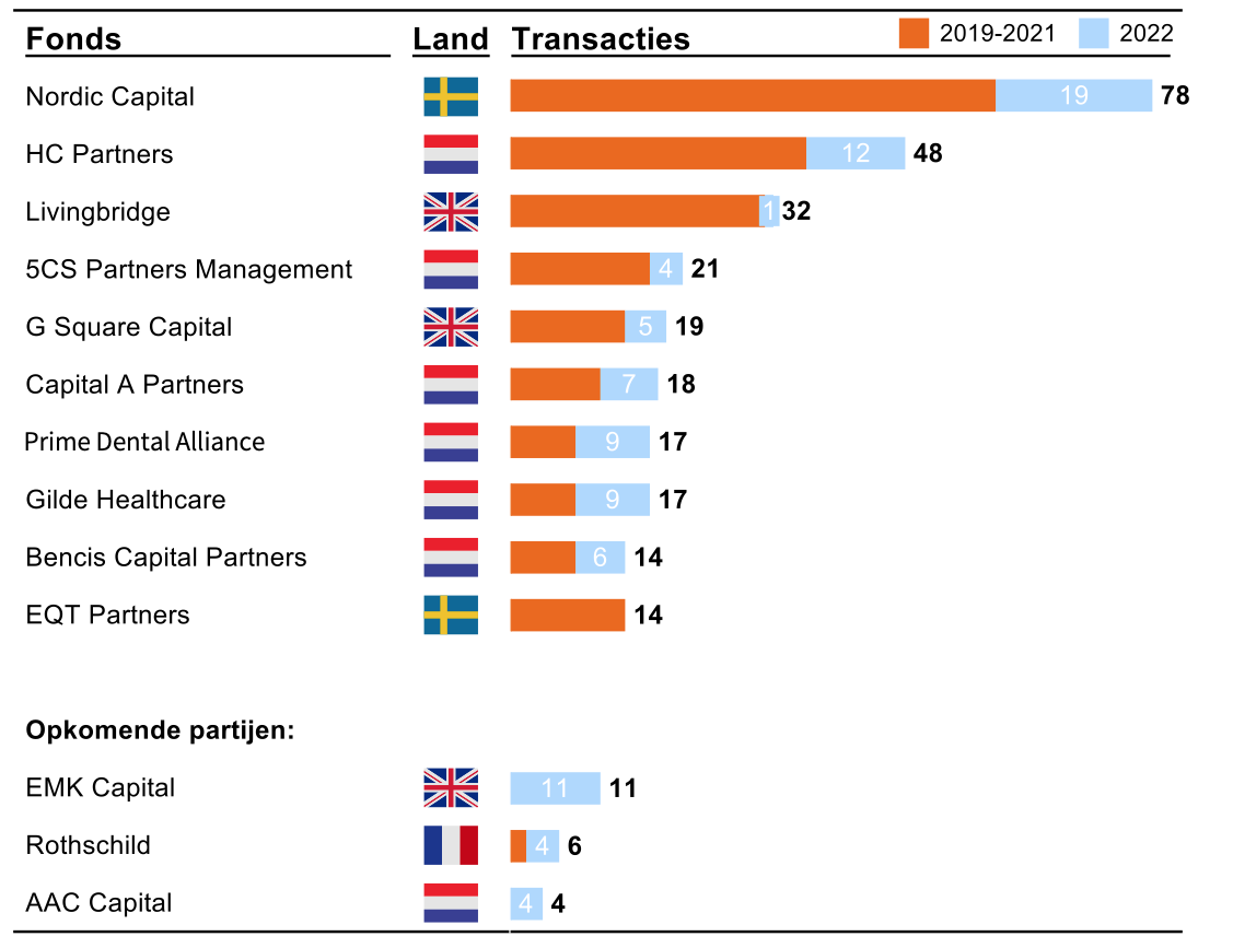 De meest actieve investeringsmaatschappijen in de Nederlandse zorgmarkt