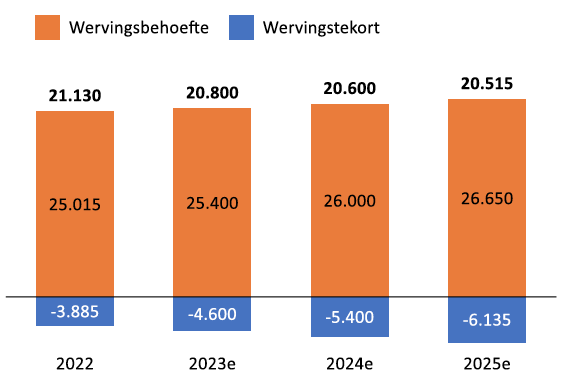 Arbeidsmarktkrapte (in aantal per jaar)