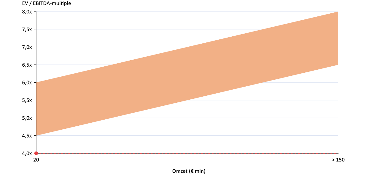 EV/EBITDA-multiple range