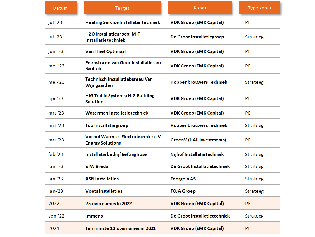 Overzicht van enkele recente transacties. PE staat voor Private Equity, ook bekend als investeringsmaatschappijen*